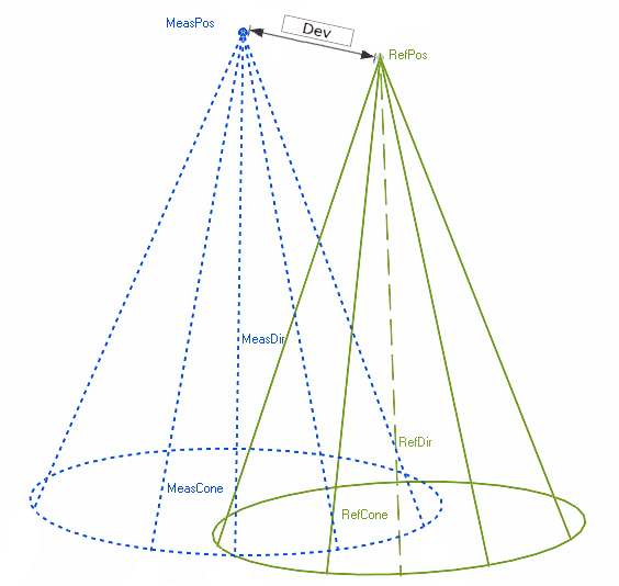 Control X Cone Properties