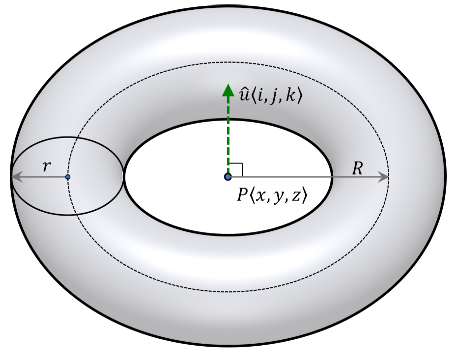 Control X Torus Properties